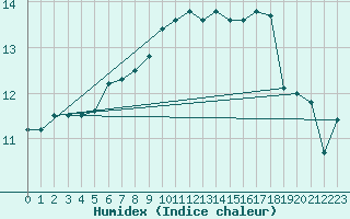 Courbe de l'humidex pour Cressier