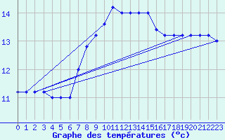 Courbe de tempratures pour Capo Caccia