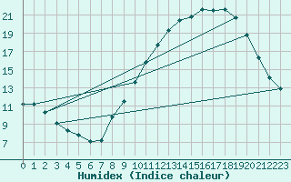 Courbe de l'humidex pour Tauxigny (37)