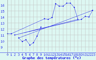 Courbe de tempratures pour Dunkerque (59)