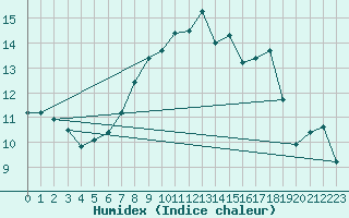 Courbe de l'humidex pour Berlin-Dahlem