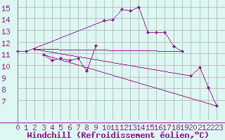 Courbe du refroidissement olien pour Pontevedra
