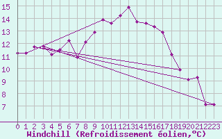 Courbe du refroidissement olien pour Sa Pobla