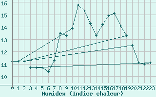 Courbe de l'humidex pour Llanes