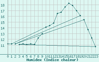 Courbe de l'humidex pour Lerida (Esp)