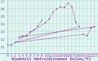 Courbe du refroidissement olien pour Capbreton (40)
