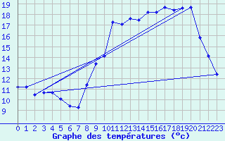 Courbe de tempratures pour Chatelus-Malvaleix (23)