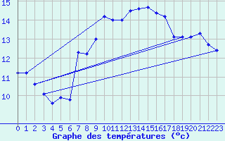 Courbe de tempratures pour Chaumont (Sw)