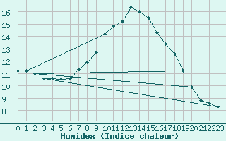 Courbe de l'humidex pour Mona