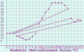 Courbe du refroidissement olien pour Brigueuil (16)