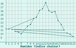 Courbe de l'humidex pour Viseu