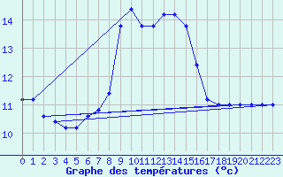 Courbe de tempratures pour Cap Mele (It)