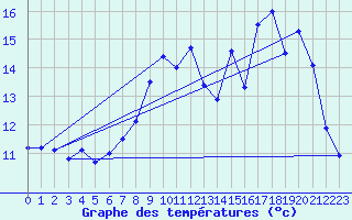 Courbe de tempratures pour Le Pellerin (44)