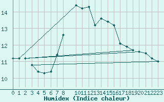 Courbe de l'humidex pour Gera-Leumnitz