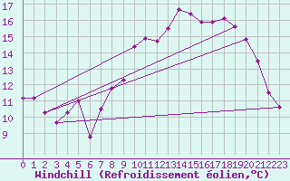 Courbe du refroidissement olien pour La Rochelle - Aerodrome (17)