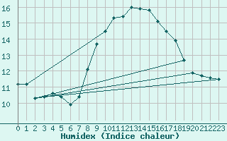 Courbe de l'humidex pour Lisbonne (Po)