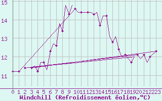 Courbe du refroidissement olien pour Guernesey (UK)
