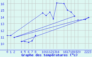 Courbe de tempratures pour Herrera del Duque