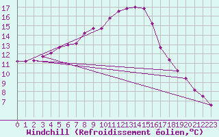 Courbe du refroidissement olien pour Ried Im Innkreis