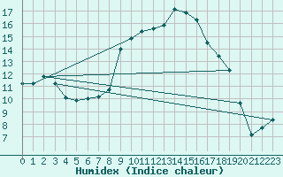 Courbe de l'humidex pour Wattisham