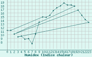 Courbe de l'humidex pour Ruffiac (47)