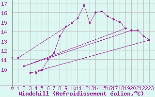 Courbe du refroidissement olien pour Monte Generoso