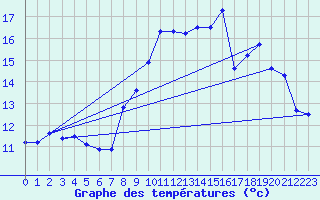 Courbe de tempratures pour Cherbourg (50)