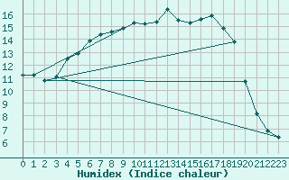 Courbe de l'humidex pour Jomala Jomalaby