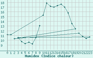 Courbe de l'humidex pour Jaca