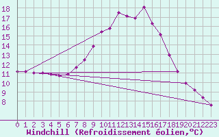 Courbe du refroidissement olien pour Doberlug-Kirchhain