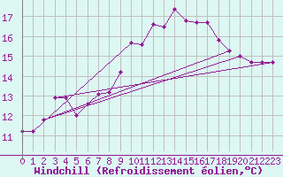 Courbe du refroidissement olien pour Ble / Mulhouse (68)