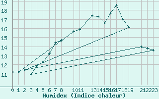 Courbe de l'humidex pour Melle (Be)