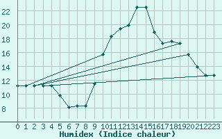 Courbe de l'humidex pour Catania / Sigonella