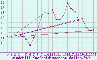 Courbe du refroidissement olien pour Pointe de Chemoulin (44)