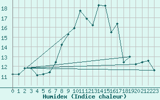 Courbe de l'humidex pour Moleson (Sw)