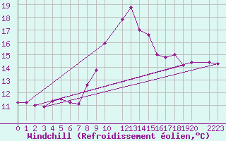 Courbe du refroidissement olien pour Lisboa / Geof