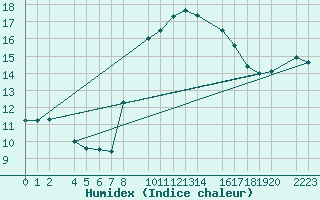 Courbe de l'humidex pour Porto Colom