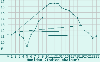 Courbe de l'humidex pour Trieste