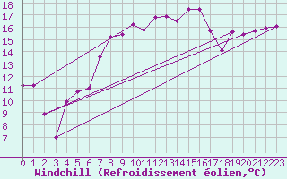 Courbe du refroidissement olien pour Monte Generoso