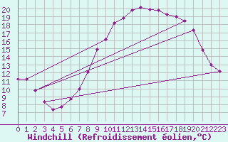 Courbe du refroidissement olien pour Waddington