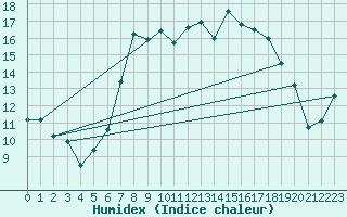 Courbe de l'humidex pour Fribourg (All)