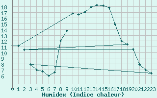 Courbe de l'humidex pour Comprovasco