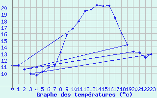 Courbe de tempratures pour Oehringen