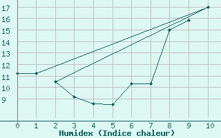 Courbe de l'humidex pour Auffargis (78)