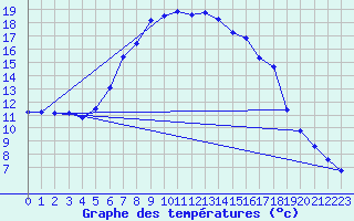 Courbe de tempratures pour Salo Karkka