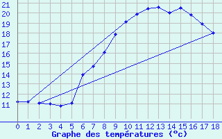 Courbe de tempratures pour Boltigen