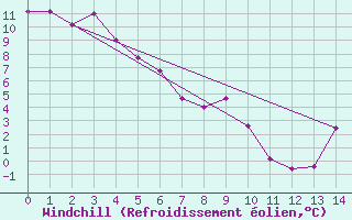 Courbe du refroidissement olien pour Teslin, Y. T.