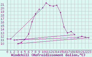 Courbe du refroidissement olien pour Disentis