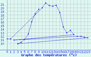 Courbe de tempratures pour Disentis