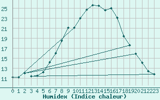 Courbe de l'humidex pour Bad Tazmannsdorf